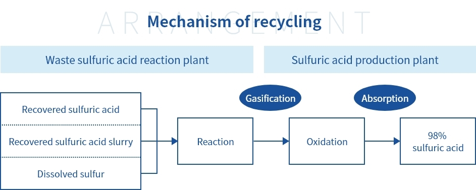 Mechanism of recycling