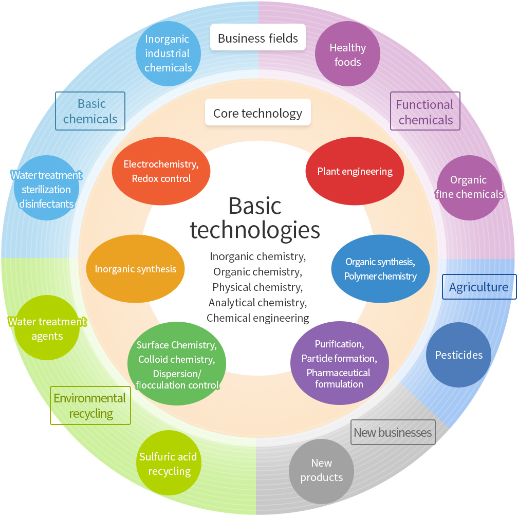Basic technologies
